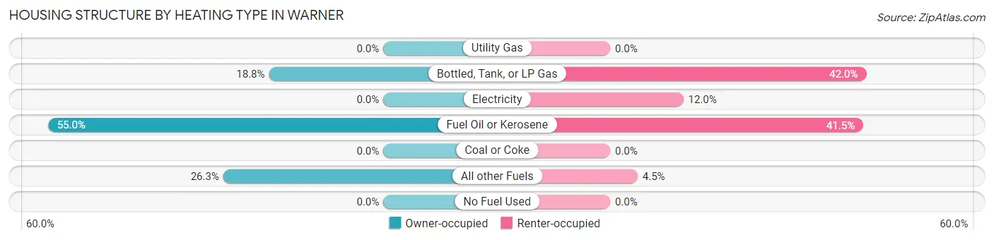 Housing Structure by Heating Type in Warner