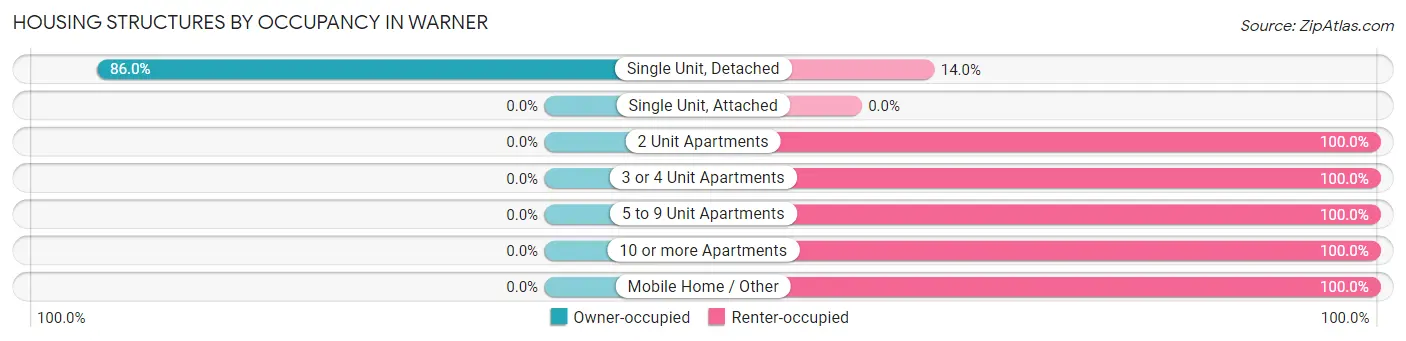 Housing Structures by Occupancy in Warner