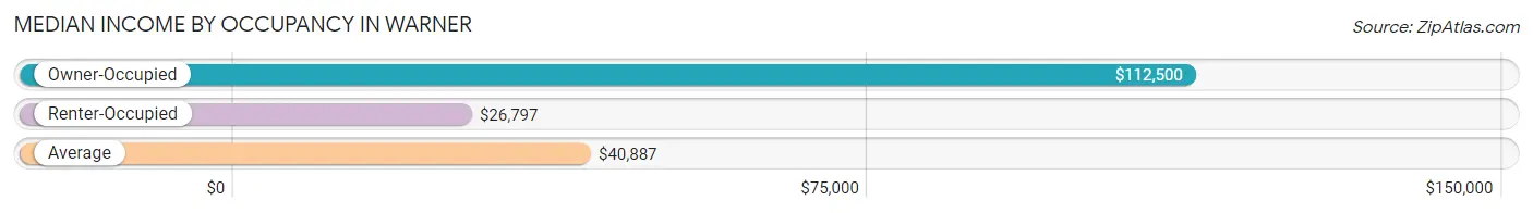 Median Income by Occupancy in Warner