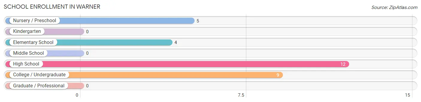 School Enrollment in Warner