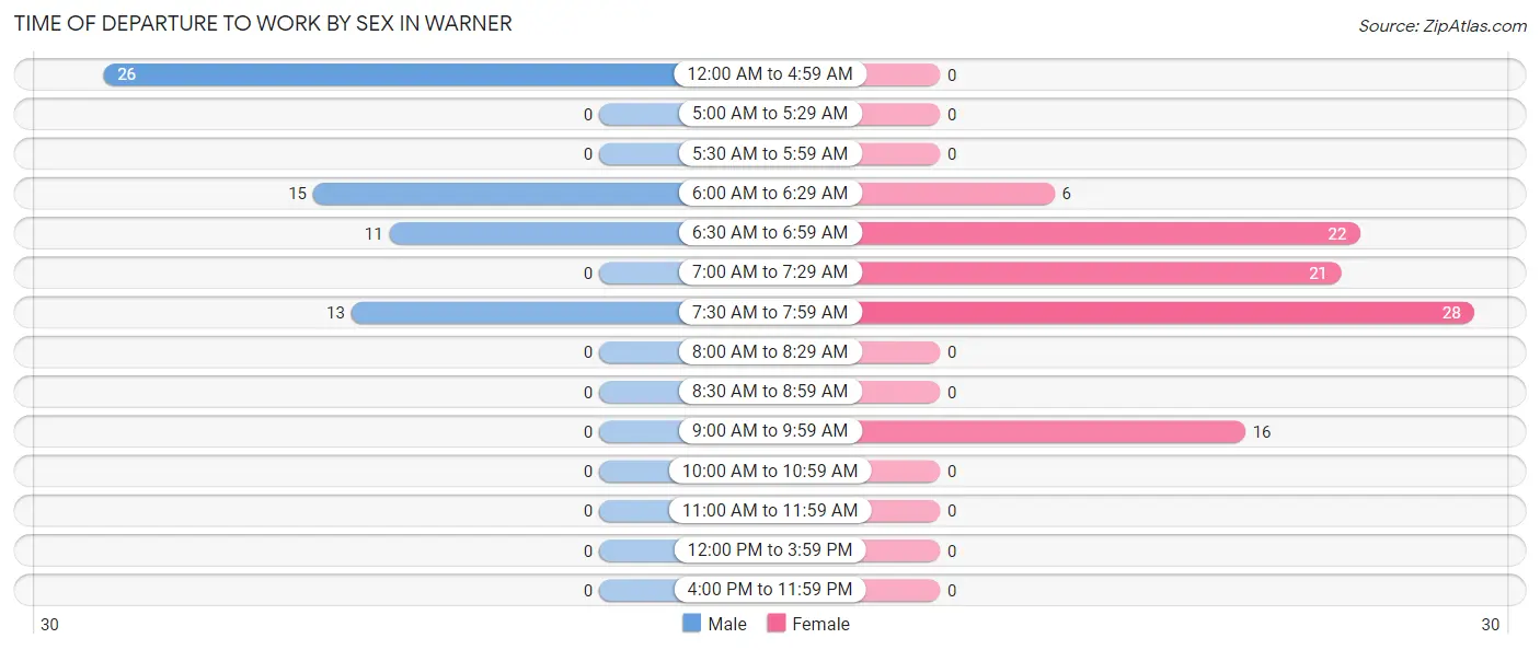 Time of Departure to Work by Sex in Warner