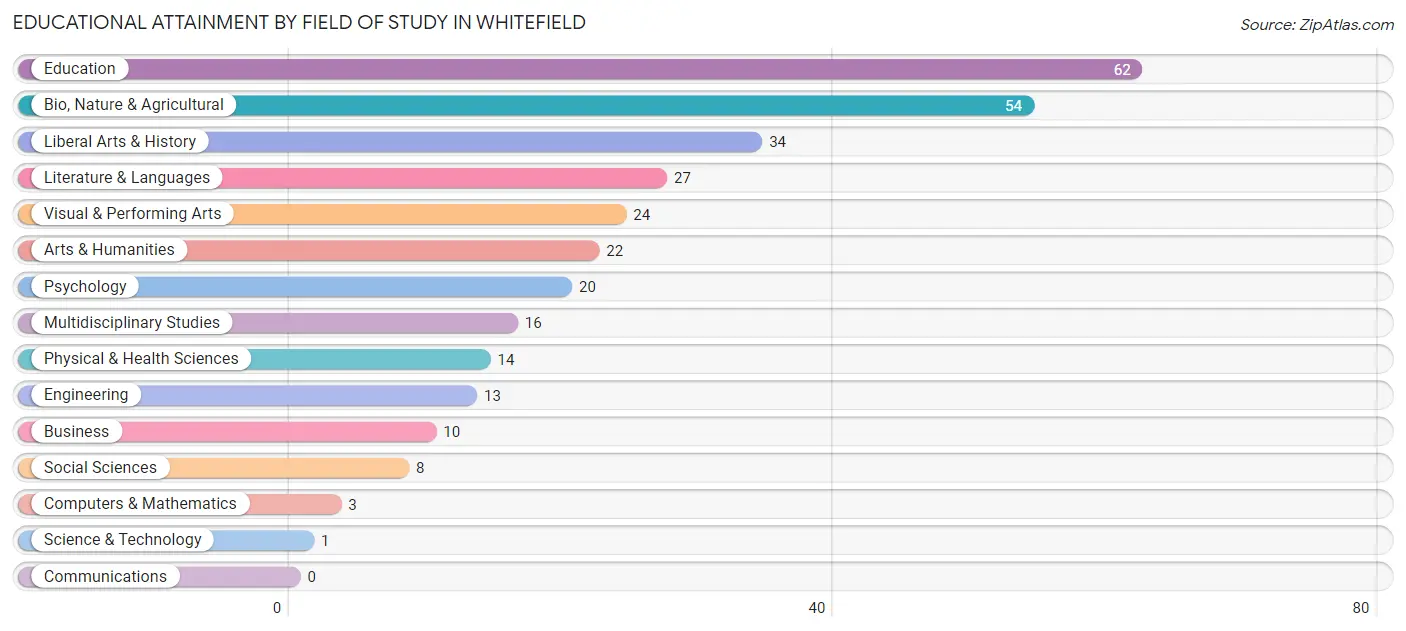 Educational Attainment by Field of Study in Whitefield