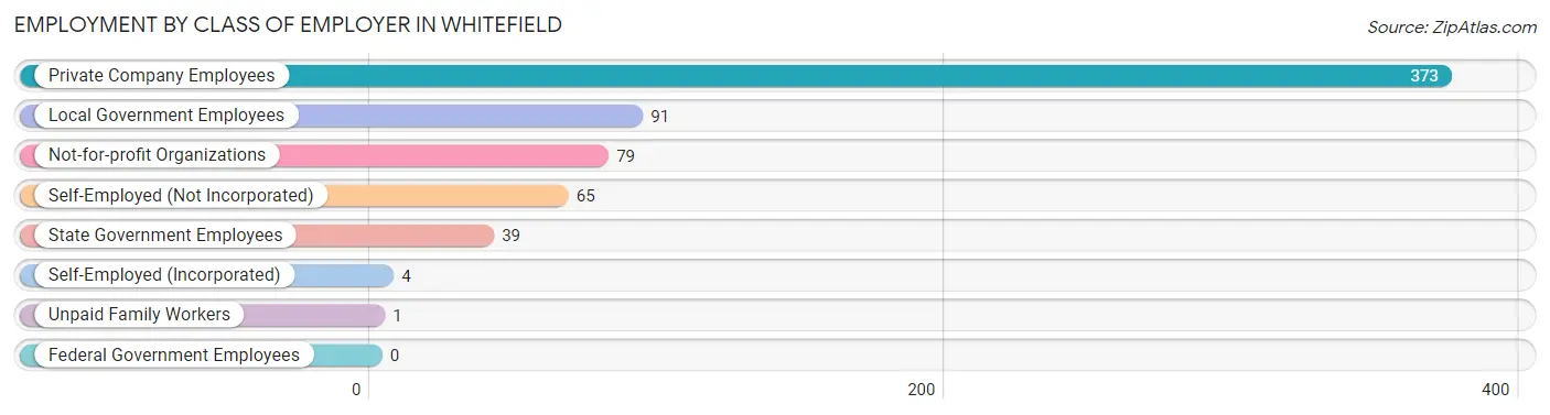 Employment by Class of Employer in Whitefield