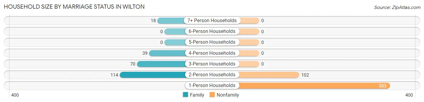 Household Size by Marriage Status in Wilton