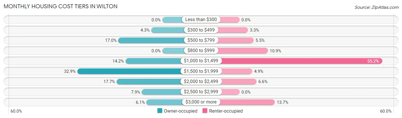 Monthly Housing Cost Tiers in Wilton