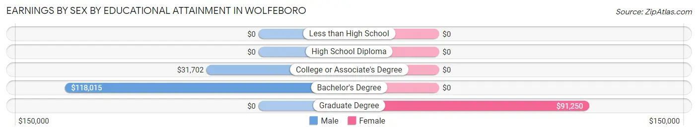 Earnings by Sex by Educational Attainment in Wolfeboro
