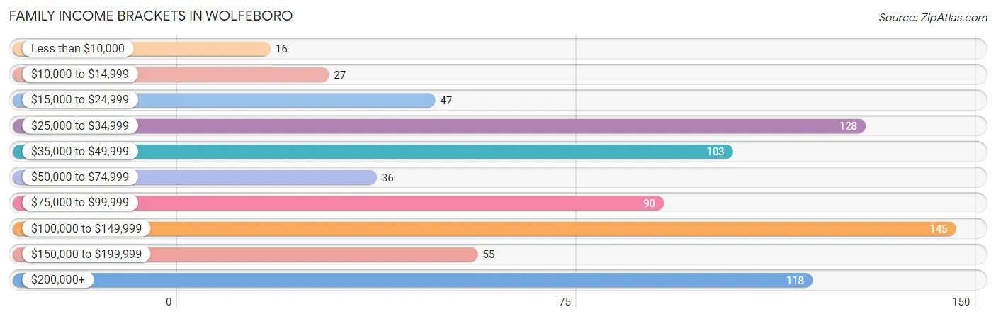 Family Income Brackets in Wolfeboro