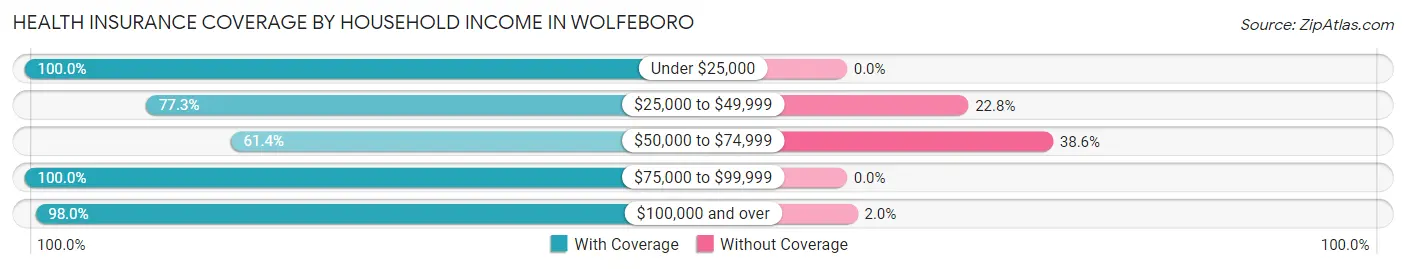 Health Insurance Coverage by Household Income in Wolfeboro