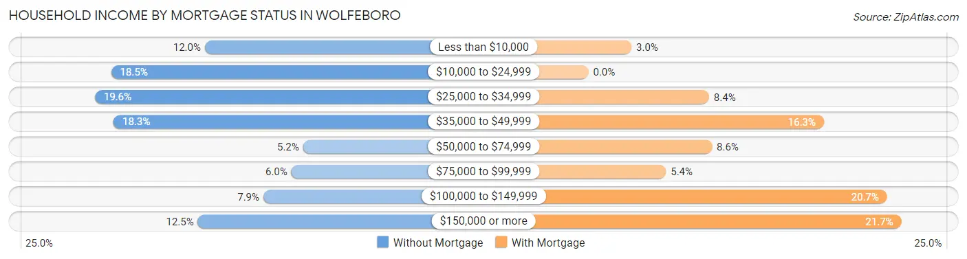 Household Income by Mortgage Status in Wolfeboro