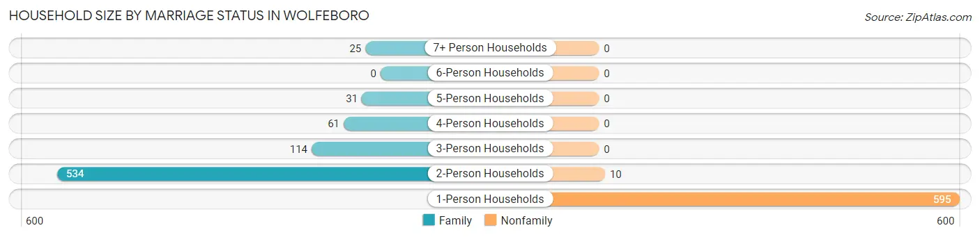 Household Size by Marriage Status in Wolfeboro