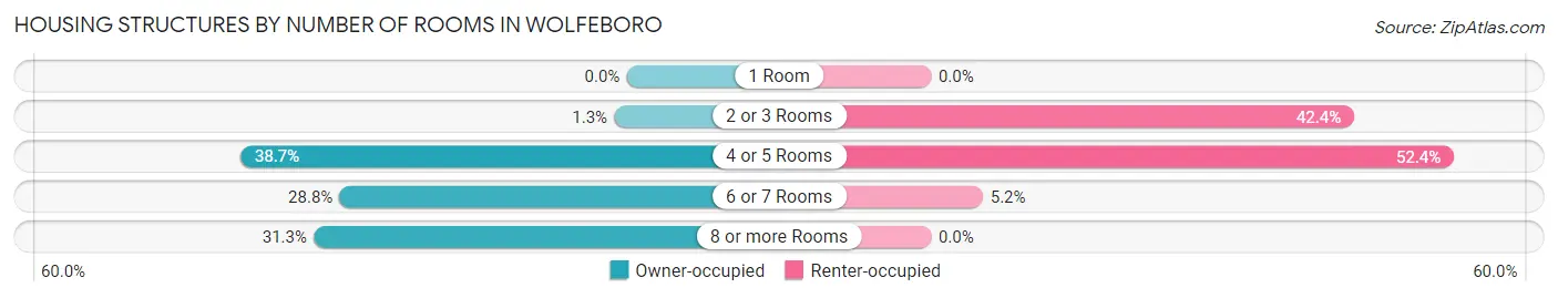 Housing Structures by Number of Rooms in Wolfeboro