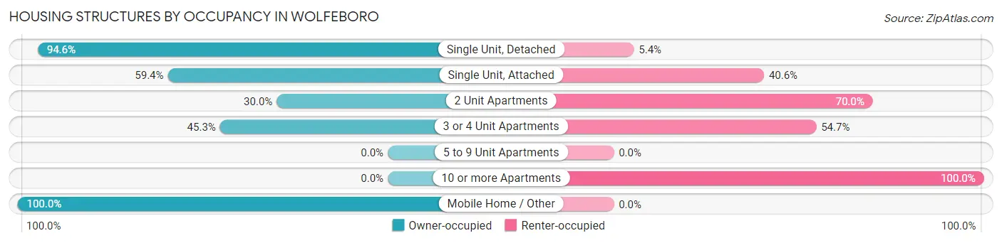 Housing Structures by Occupancy in Wolfeboro
