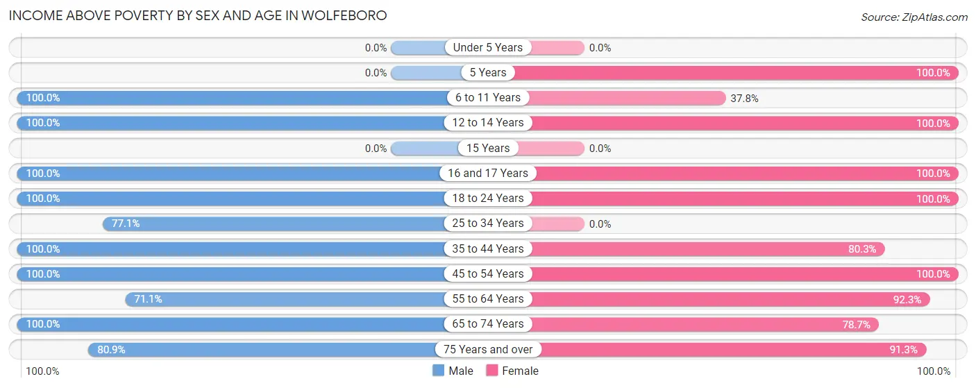 Income Above Poverty by Sex and Age in Wolfeboro