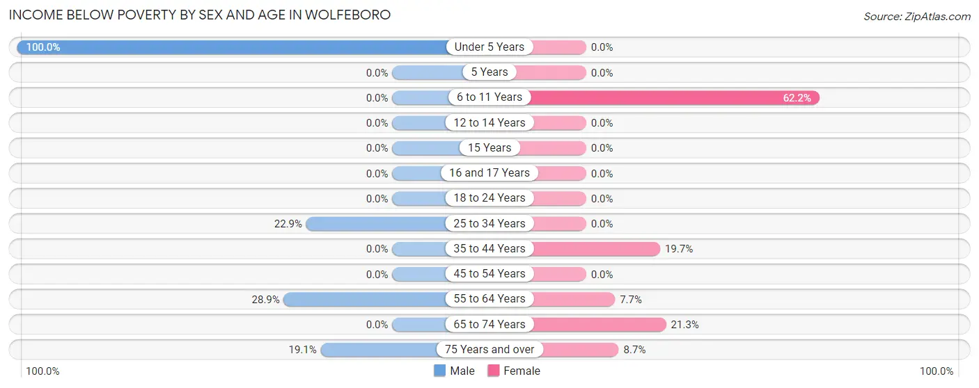 Income Below Poverty by Sex and Age in Wolfeboro