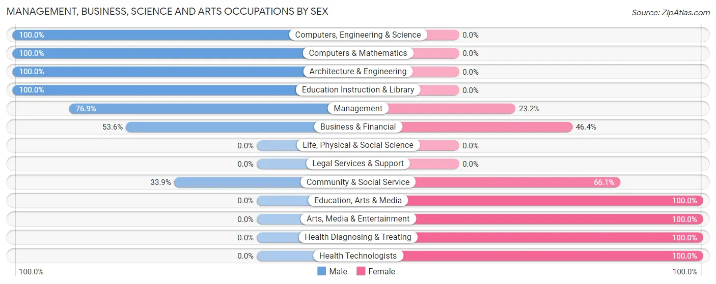 Management, Business, Science and Arts Occupations by Sex in Wolfeboro