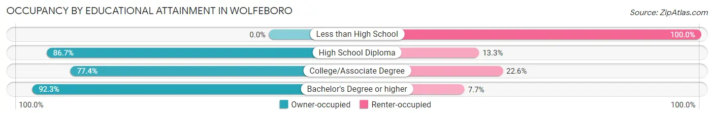 Occupancy by Educational Attainment in Wolfeboro