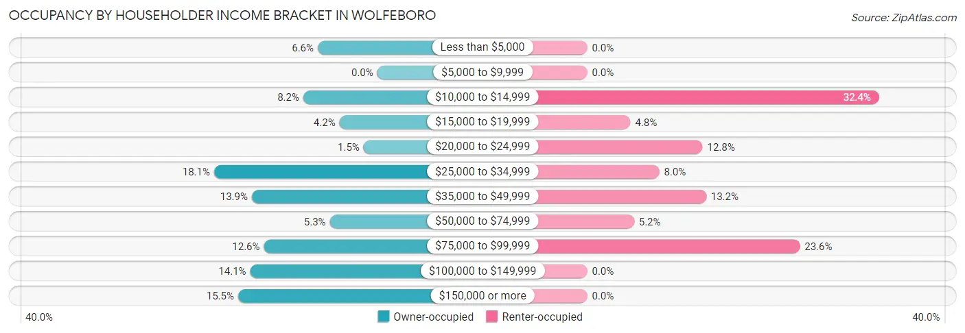 Occupancy by Householder Income Bracket in Wolfeboro