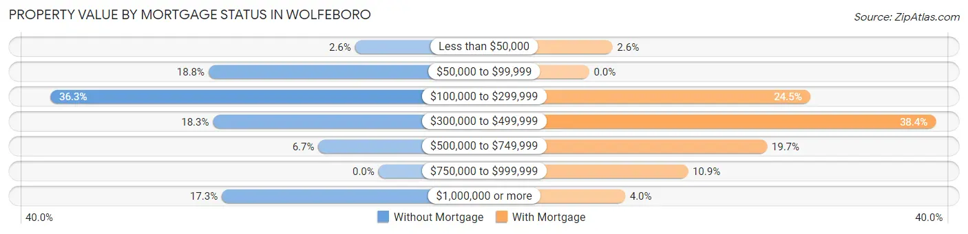 Property Value by Mortgage Status in Wolfeboro