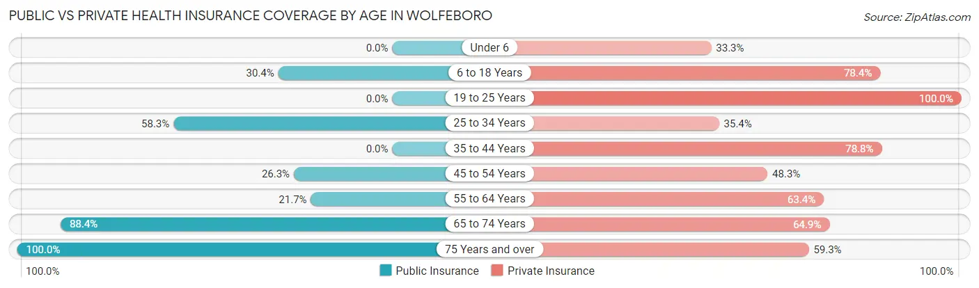Public vs Private Health Insurance Coverage by Age in Wolfeboro