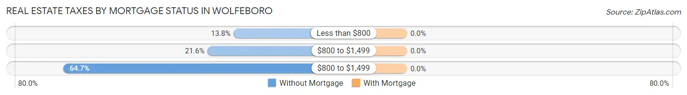 Real Estate Taxes by Mortgage Status in Wolfeboro