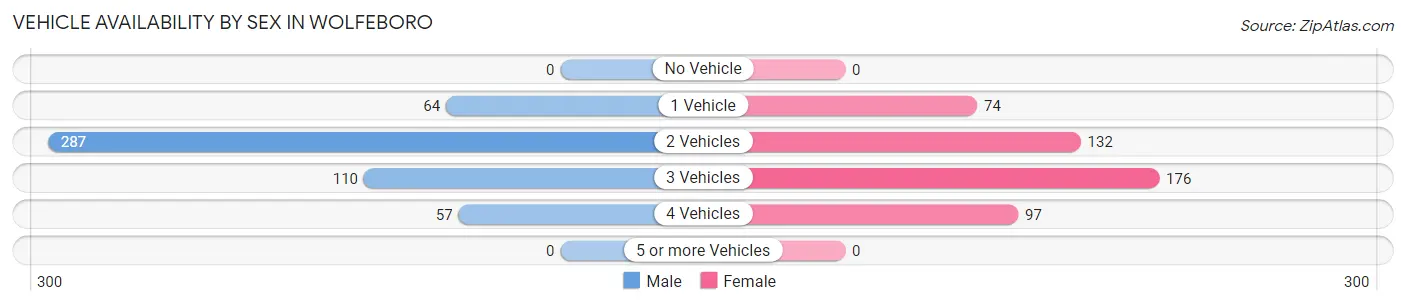 Vehicle Availability by Sex in Wolfeboro