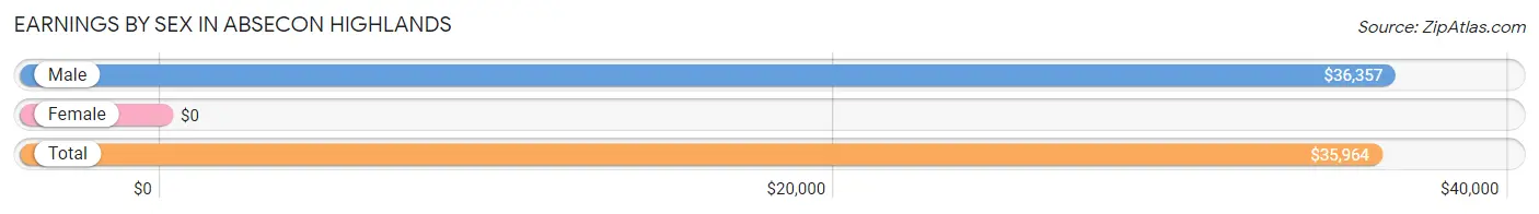 Earnings by Sex in Absecon Highlands