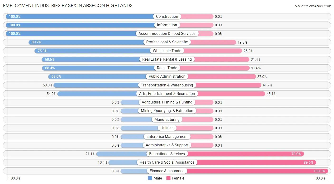 Employment Industries by Sex in Absecon Highlands