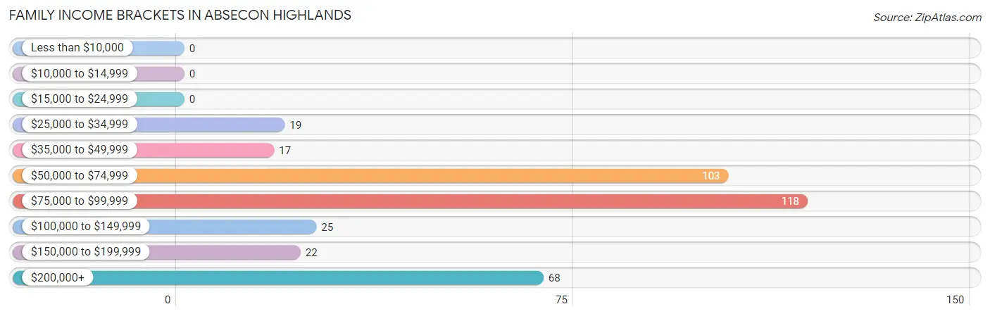 Family Income Brackets in Absecon Highlands