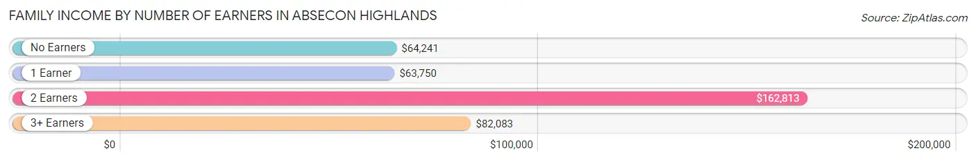 Family Income by Number of Earners in Absecon Highlands