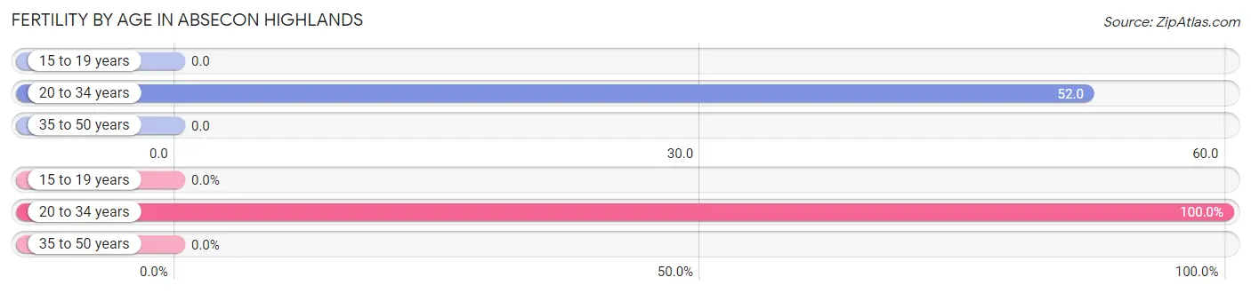 Female Fertility by Age in Absecon Highlands