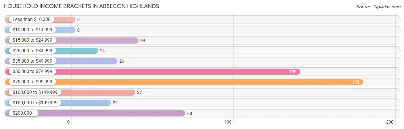 Household Income Brackets in Absecon Highlands