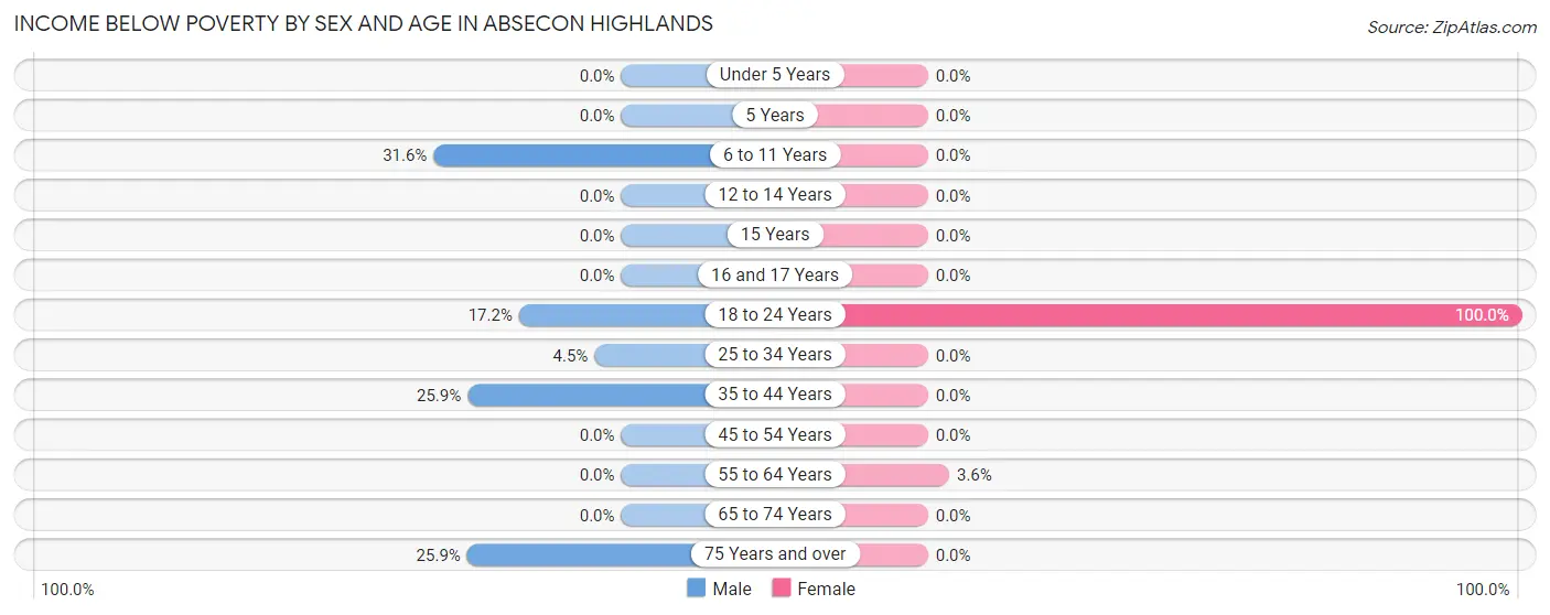 Income Below Poverty by Sex and Age in Absecon Highlands