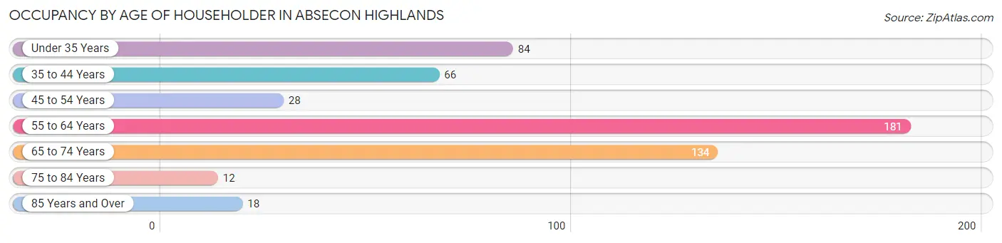 Occupancy by Age of Householder in Absecon Highlands