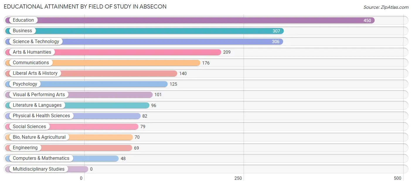 Educational Attainment by Field of Study in Absecon