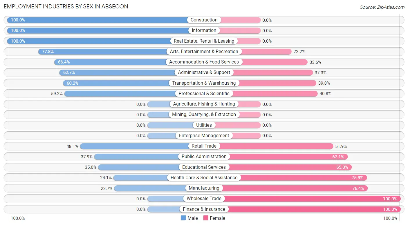 Employment Industries by Sex in Absecon