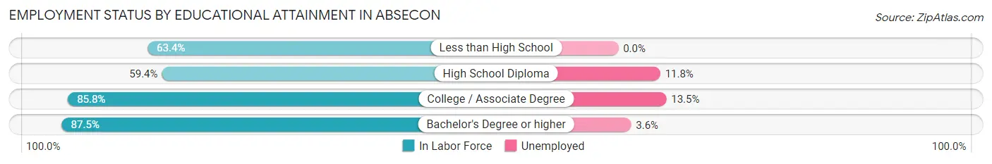 Employment Status by Educational Attainment in Absecon