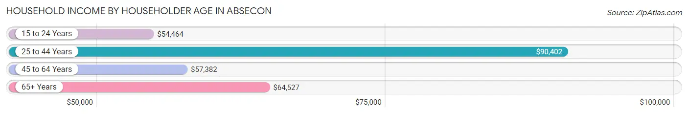 Household Income by Householder Age in Absecon