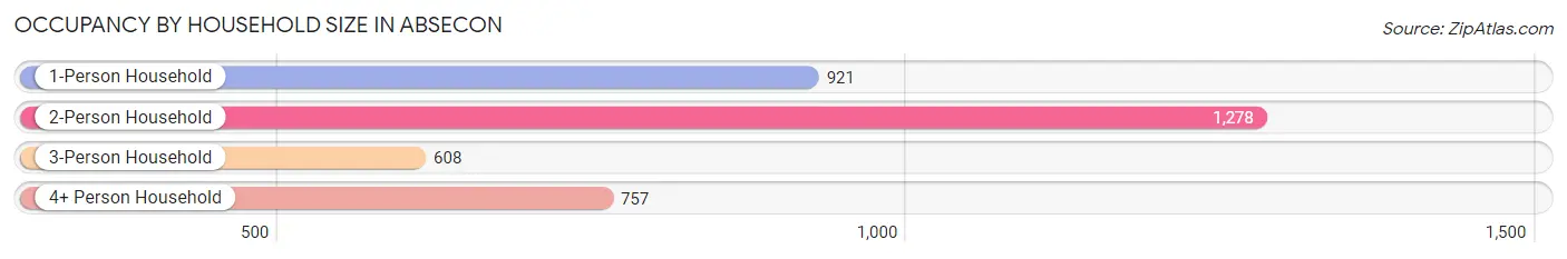 Occupancy by Household Size in Absecon