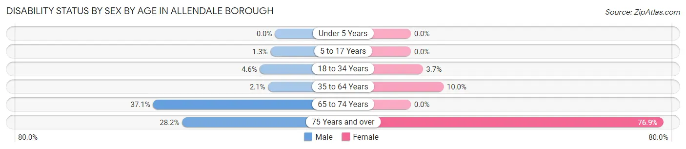 Disability Status by Sex by Age in Allendale borough