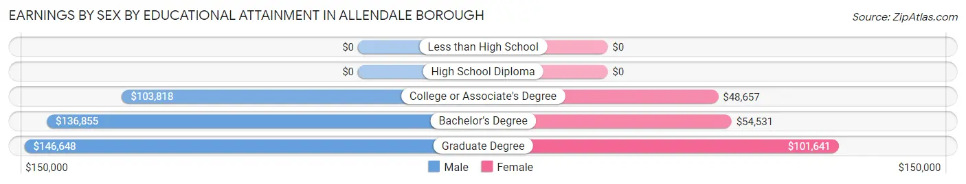 Earnings by Sex by Educational Attainment in Allendale borough