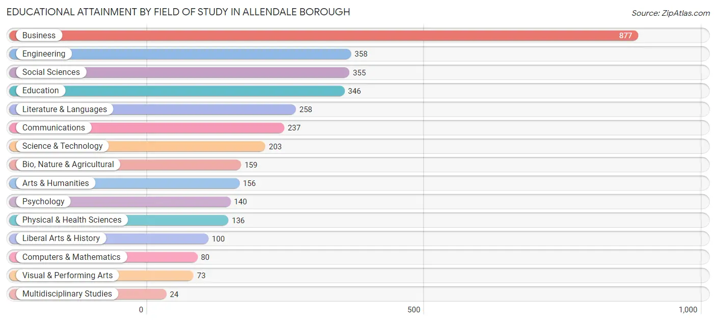 Educational Attainment by Field of Study in Allendale borough