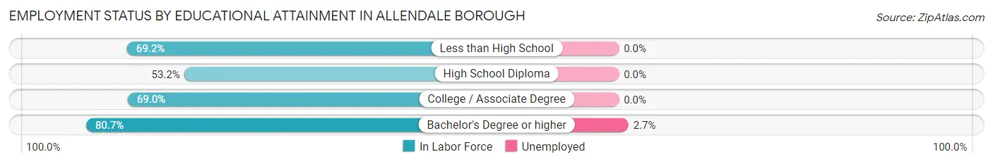Employment Status by Educational Attainment in Allendale borough