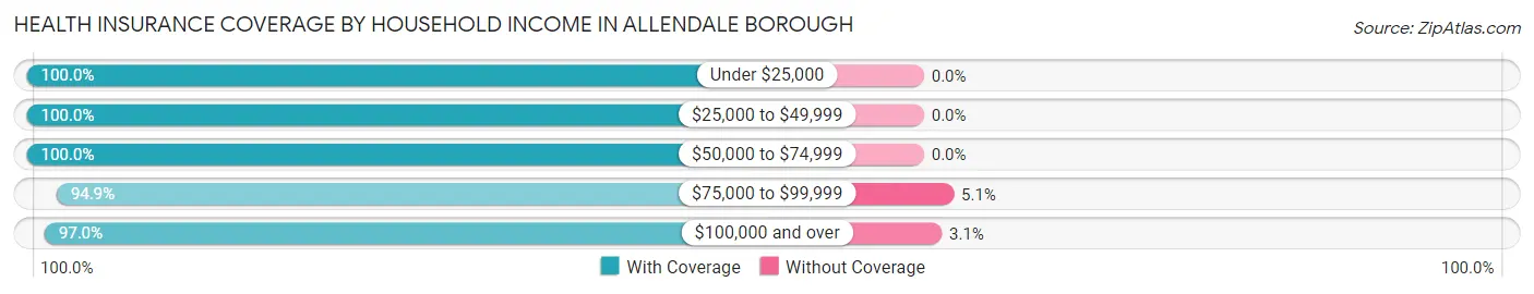 Health Insurance Coverage by Household Income in Allendale borough
