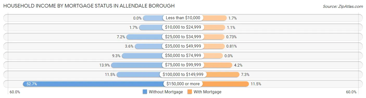 Household Income by Mortgage Status in Allendale borough