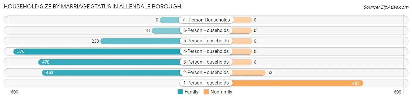 Household Size by Marriage Status in Allendale borough