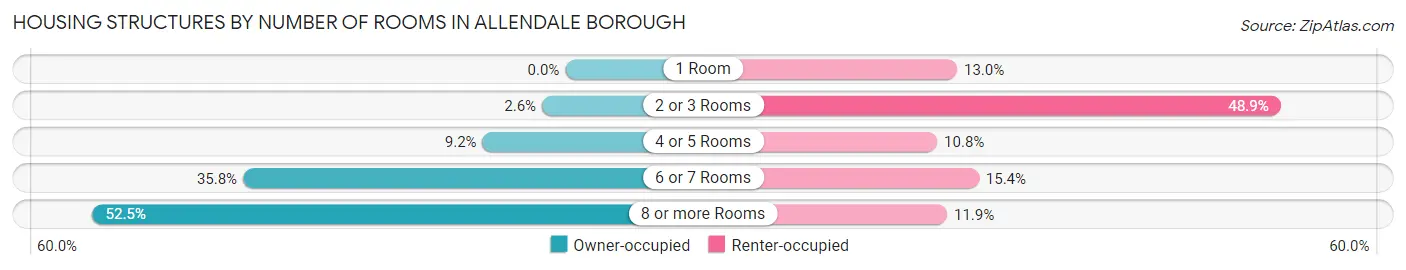 Housing Structures by Number of Rooms in Allendale borough