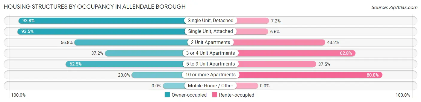 Housing Structures by Occupancy in Allendale borough