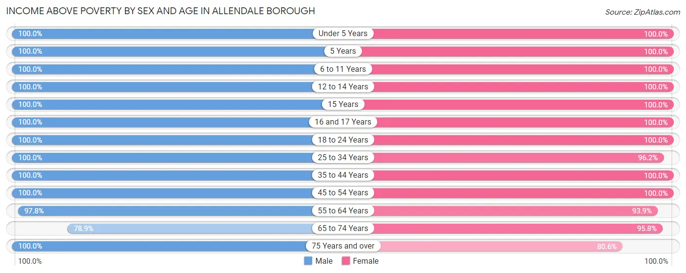 Income Above Poverty by Sex and Age in Allendale borough