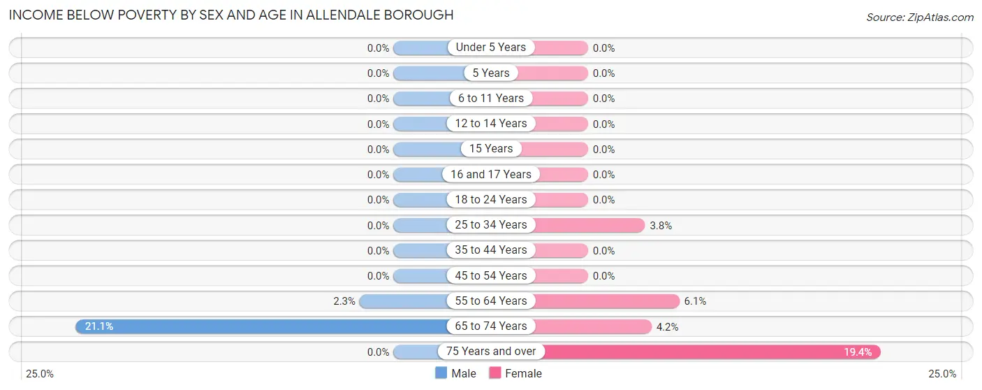 Income Below Poverty by Sex and Age in Allendale borough