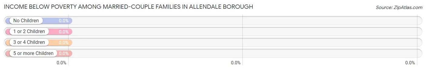 Income Below Poverty Among Married-Couple Families in Allendale borough